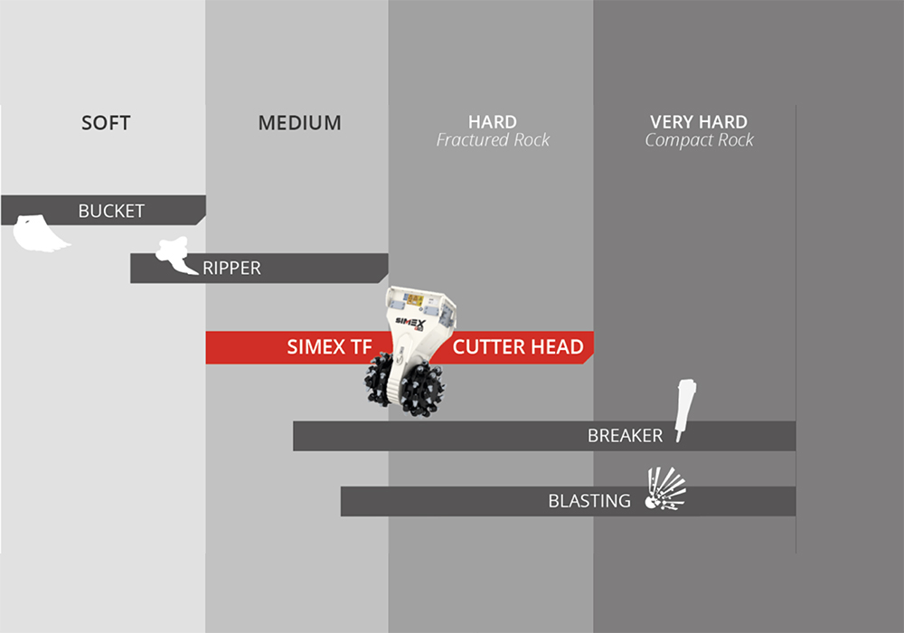 Simex twin header rock grinder