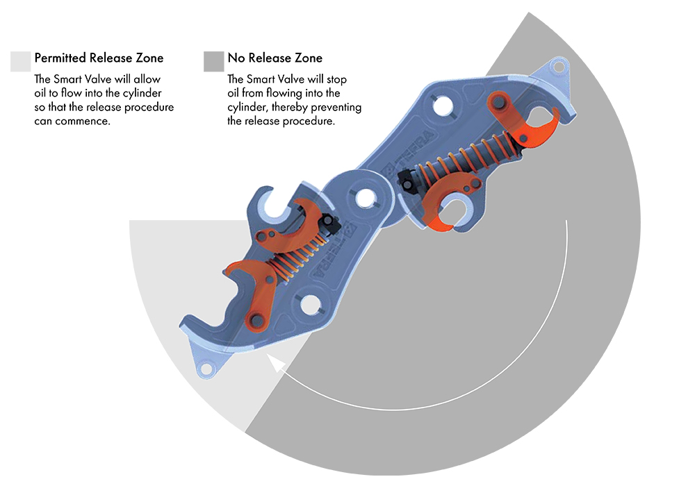 TEFRA Smart Valve